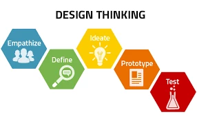 Zajęcia w ramach projektu Design Thinking