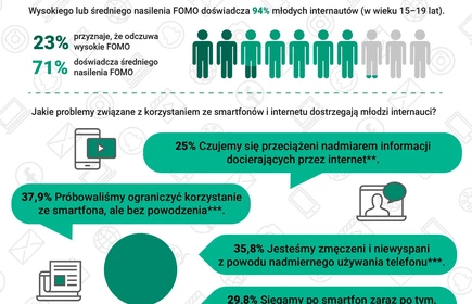 FOMO lęk przed odłączeniem